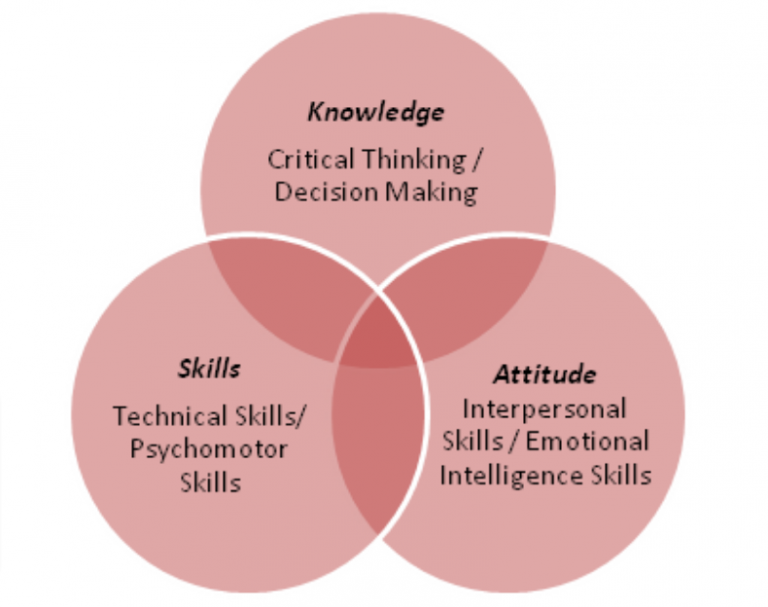 TOPIC 1: What is the difference between knowledge, skills and attitudes ...